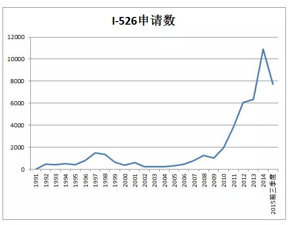 到国外移民通过率多少